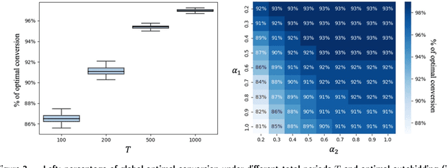 Figure 3 for Multi-channel Autobidding with Budget and ROI Constraints