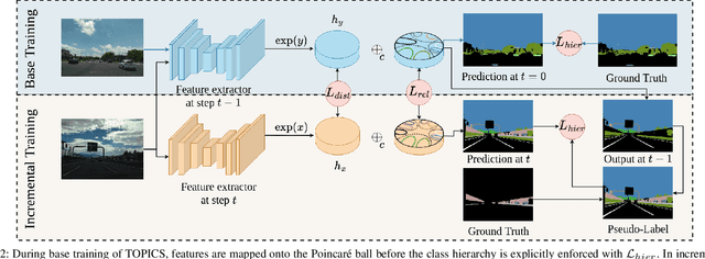Figure 2 for Taxonomy-Aware Continual Semantic Segmentation in Hyperbolic Spaces for Open-World Perception