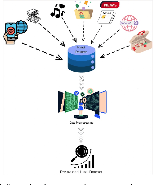 Figure 1 for Building pre-train LLM Dataset for the INDIC Languages: a case study on Hindi