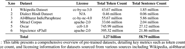 Figure 2 for Building pre-train LLM Dataset for the INDIC Languages: a case study on Hindi