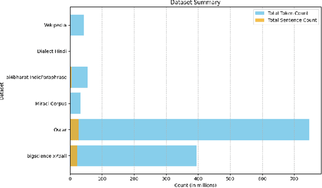 Figure 3 for Building pre-train LLM Dataset for the INDIC Languages: a case study on Hindi