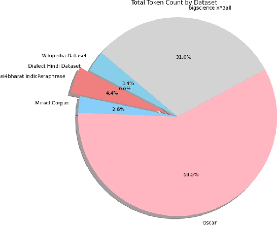 Figure 4 for Building pre-train LLM Dataset for the INDIC Languages: a case study on Hindi