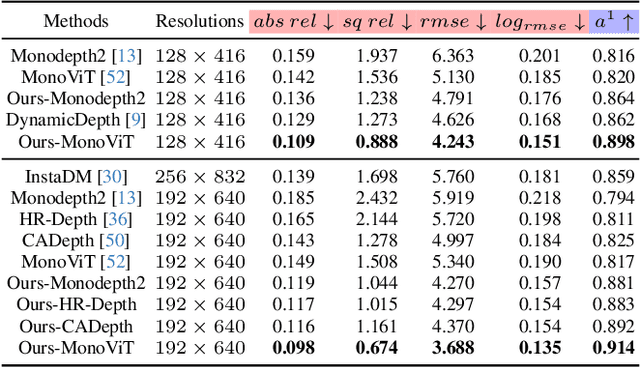 Figure 4 for From-Ground-To-Objects: Coarse-to-Fine Self-supervised Monocular Depth Estimation of Dynamic Objects with Ground Contact Prior