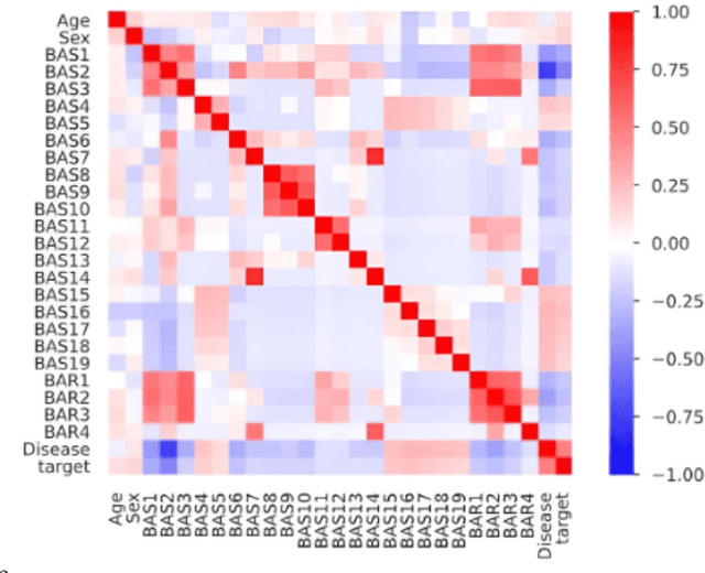 Figure 2 for Multi-class heart disease Detection, Classification, and Prediction using Machine Learning Models