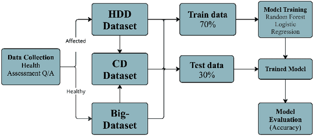 Figure 3 for Multi-class heart disease Detection, Classification, and Prediction using Machine Learning Models