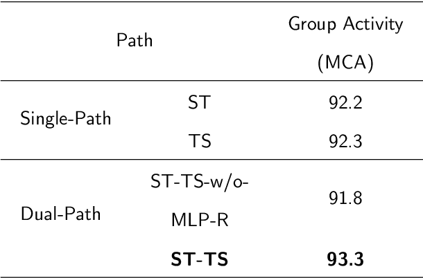 Figure 2 for MLP-AIR: An Efficient MLP-Based Method for Actor Interaction Relation Learning in Group Activity Recognition