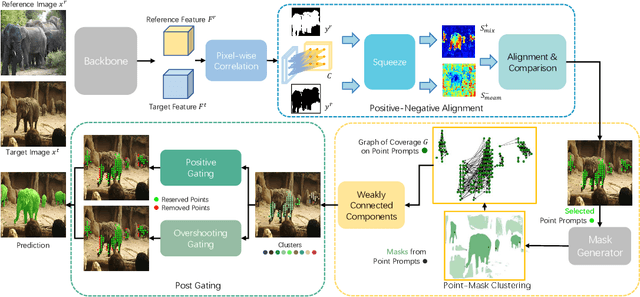 Figure 3 for Bridge the Points: Graph-based Few-shot Segment Anything Semantically