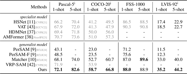 Figure 2 for Bridge the Points: Graph-based Few-shot Segment Anything Semantically