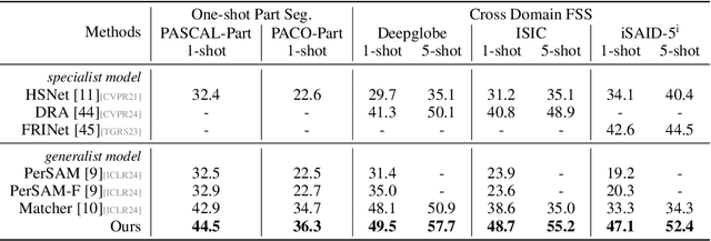 Figure 4 for Bridge the Points: Graph-based Few-shot Segment Anything Semantically