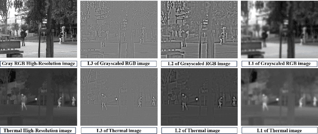 Figure 1 for LapGSR: Laplacian Reconstructive Network for Guided Thermal Super-Resolution