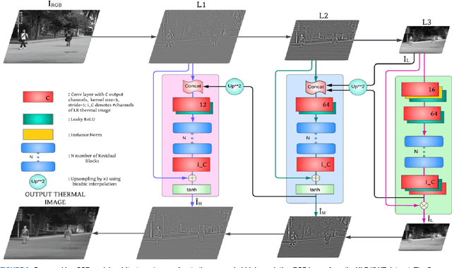 Figure 3 for LapGSR: Laplacian Reconstructive Network for Guided Thermal Super-Resolution