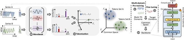 Figure 2 for A Wave is Worth 100 Words: Investigating Cross-Domain Transferability in Time Series