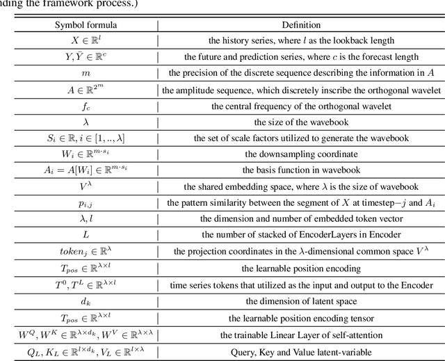 Figure 3 for A Wave is Worth 100 Words: Investigating Cross-Domain Transferability in Time Series