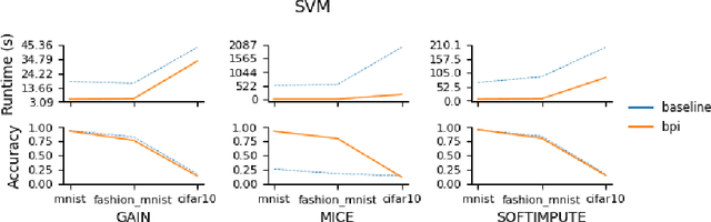 Figure 1 for Blockwise Principal Component Analysis for monotone missing data imputation and dimensionality reduction