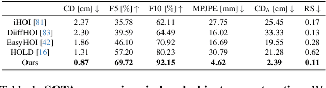 Figure 1 for MagicHOI: Leveraging 3D Priors for Accurate Hand-object Reconstruction from Short Monocular Video Clips