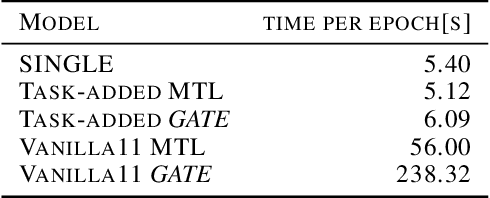 Figure 2 for Task Addition in Multi-Task Learning by Geometrical Alignment