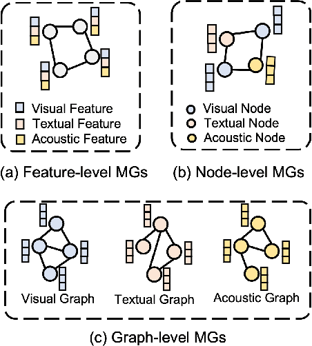 Figure 1 for Learning on Multimodal Graphs: A Survey