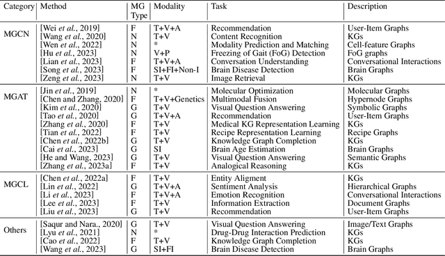 Figure 2 for Learning on Multimodal Graphs: A Survey