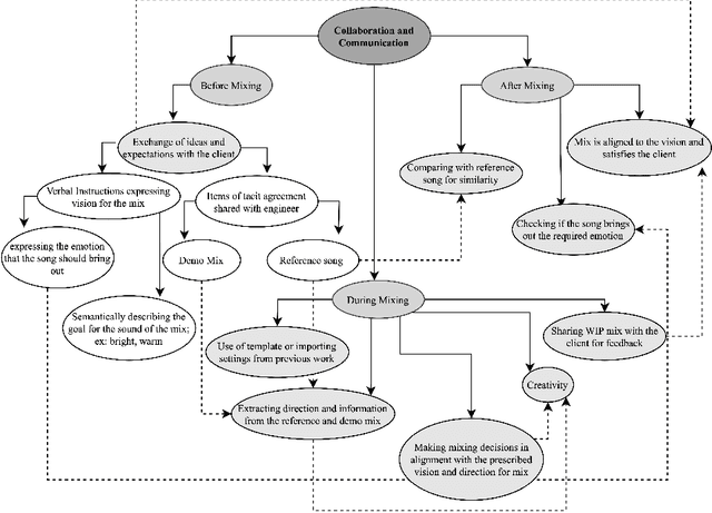 Figure 1 for The Role of Communication and Reference Songs in the Mixing Process: Insights from Professional Mix Engineers