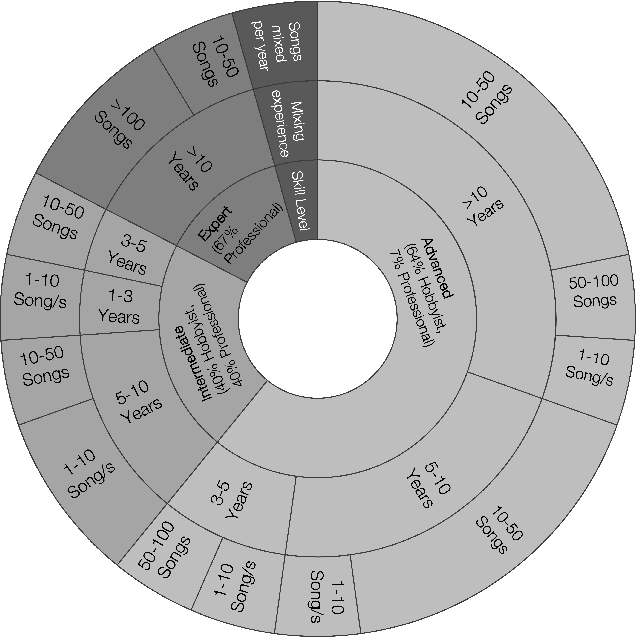 Figure 3 for The Role of Communication and Reference Songs in the Mixing Process: Insights from Professional Mix Engineers