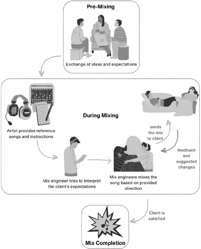 Figure 4 for The Role of Communication and Reference Songs in the Mixing Process: Insights from Professional Mix Engineers