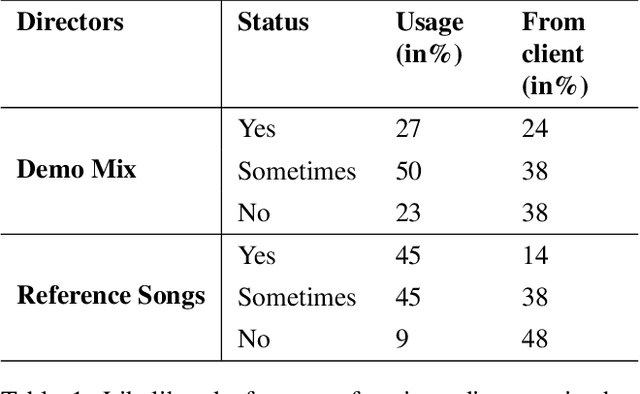 Figure 2 for The Role of Communication and Reference Songs in the Mixing Process: Insights from Professional Mix Engineers