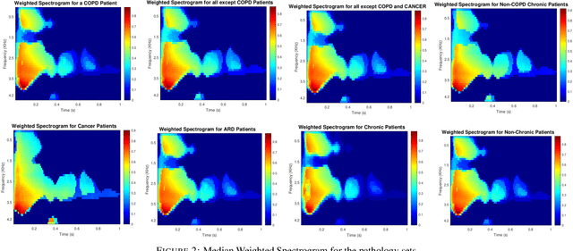 Figure 3 for XAI-Driven Spectral Analysis of Cough Sounds for Respiratory Disease Characterization