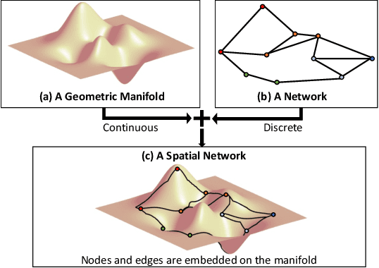 Figure 1 for Non-Euclidean Spatial Graph Neural Network