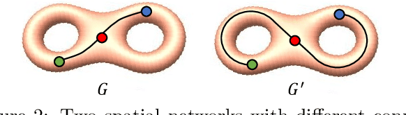 Figure 3 for Non-Euclidean Spatial Graph Neural Network