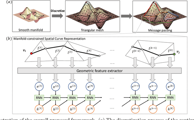 Figure 4 for Non-Euclidean Spatial Graph Neural Network