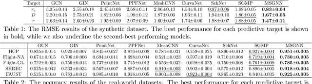 Figure 2 for Non-Euclidean Spatial Graph Neural Network