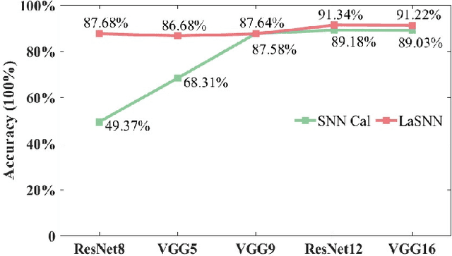 Figure 3 for LaSNN: Layer-wise ANN-to-SNN Distillation for Effective and Efficient Training in Deep Spiking Neural Networks