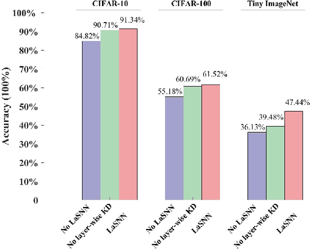 Figure 4 for LaSNN: Layer-wise ANN-to-SNN Distillation for Effective and Efficient Training in Deep Spiking Neural Networks