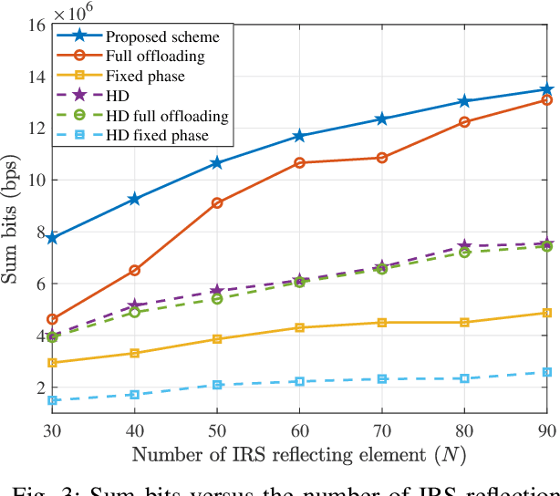 Figure 3 for Resource Management for IRS-Assisted Full-Duplex Integrated Sensing, Communication and Computing Systems
