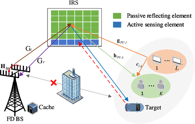 Figure 1 for Resource Management for IRS-Assisted Full-Duplex Integrated Sensing, Communication and Computing Systems