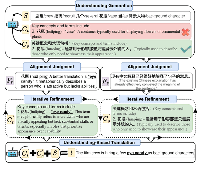 Figure 3 for LLM-based Translation Inference with Iterative Bilingual Understanding