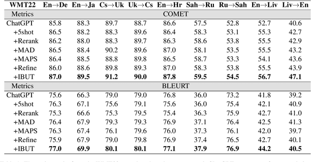 Figure 2 for LLM-based Translation Inference with Iterative Bilingual Understanding