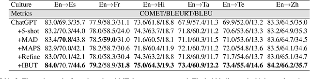 Figure 4 for LLM-based Translation Inference with Iterative Bilingual Understanding