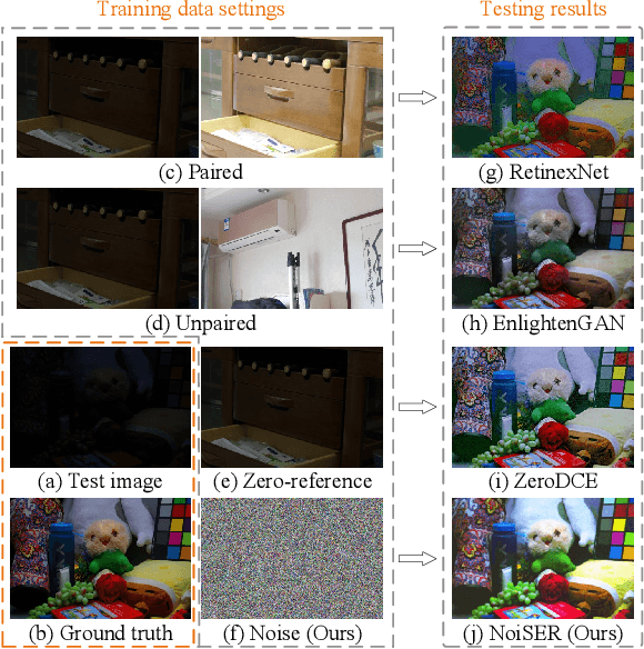 Figure 1 for NoiSER: Noise is All You Need for Enhancing Low-Light Images Without Task-Related Data