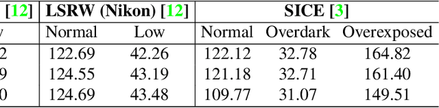 Figure 4 for NoiSER: Noise is All You Need for Enhancing Low-Light Images Without Task-Related Data