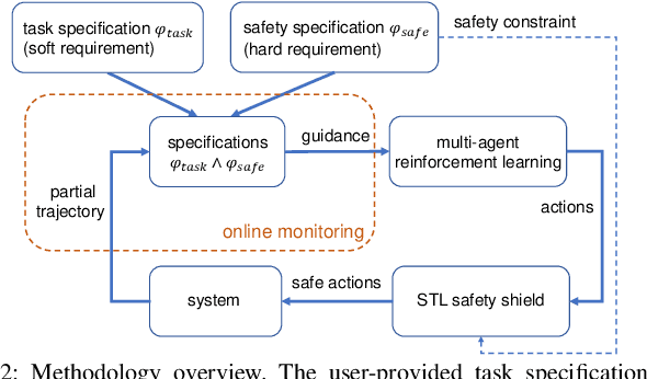 Figure 2 for Multi-Agent Reinforcement Learning Guided by Signal Temporal Logic Specifications