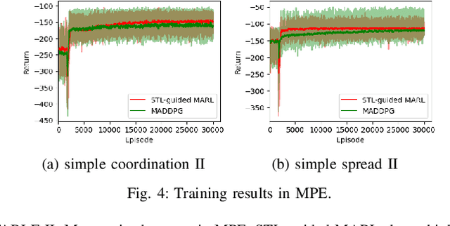 Figure 4 for Multi-Agent Reinforcement Learning Guided by Signal Temporal Logic Specifications