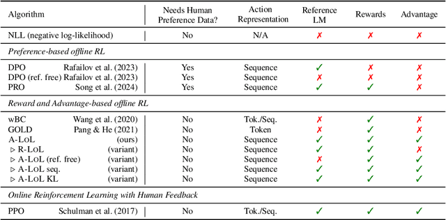 Figure 1 for Improving Language Models with Advantage-based Offline Policy Gradients