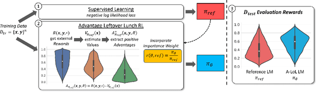 Figure 2 for Improving Language Models with Advantage-based Offline Policy Gradients