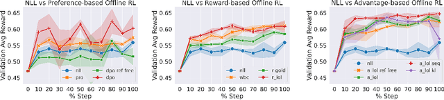Figure 3 for Improving Language Models with Advantage-based Offline Policy Gradients