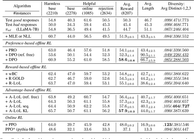 Figure 4 for Improving Language Models with Advantage-based Offline Policy Gradients