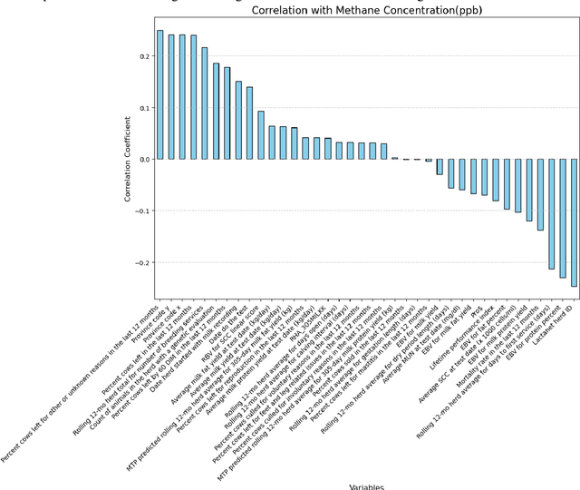 Figure 2 for Mapping Methane -- The Impact of Dairy Farm Practices on Emissions Through Satellite Data and Machine Learning