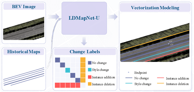 Figure 1 for LDMapNet-U: An End-to-End System for City-Scale Lane-Level Map Updating