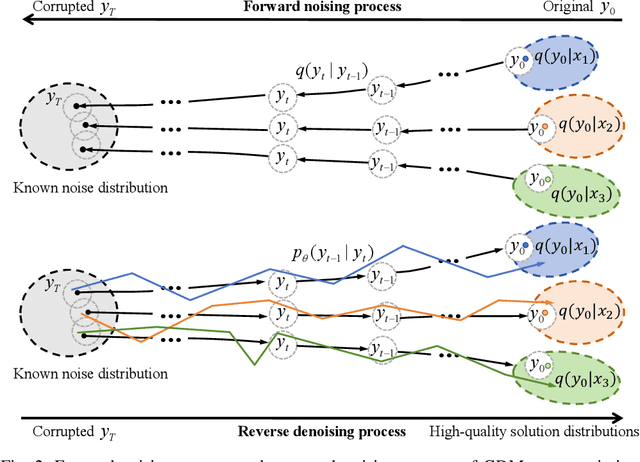 Figure 4 for Diffusion Models as Network Optimizers: Explorations and Analysis