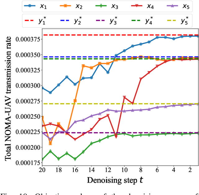 Figure 2 for Diffusion Models as Network Optimizers: Explorations and Analysis